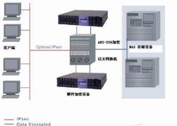 网络存储加密技术 现代网络技术研发的基石与前沿
